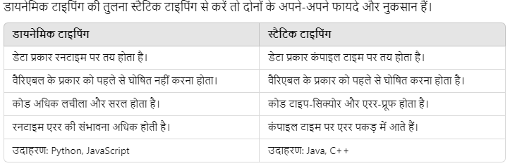 Dynamic Typing in Hindi 